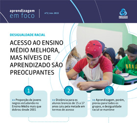 Acesso ao Ensino Médio melhora, mas níveis de aprendizado são preocupantes