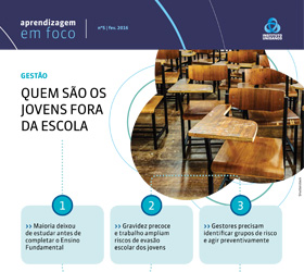 Quem são os  jovens fora da escola