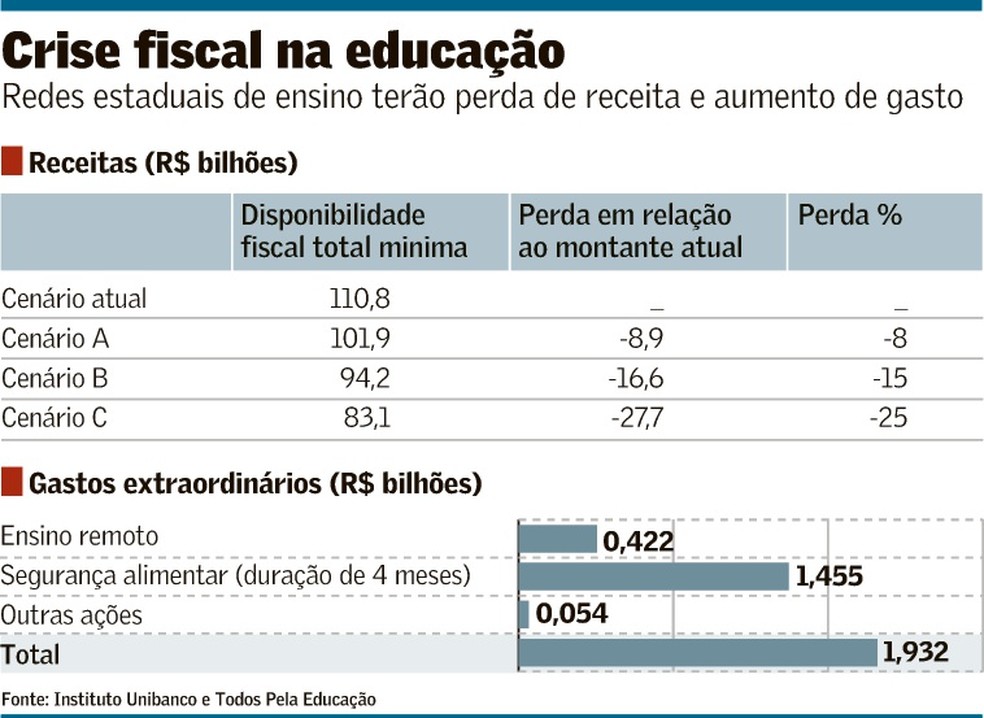 Escolas estaduais terão ‘rombo’ de até R$ 30 bi