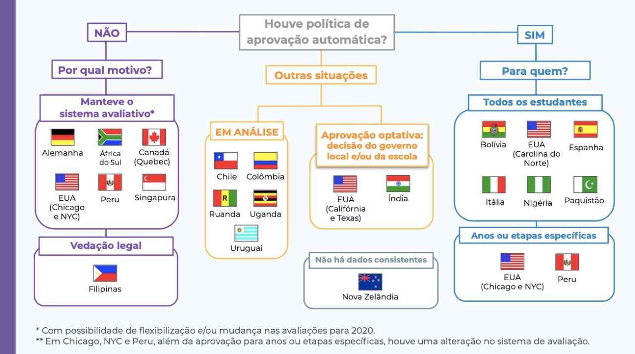 Países flexibilizaram aprovação e avaliações na pandemia